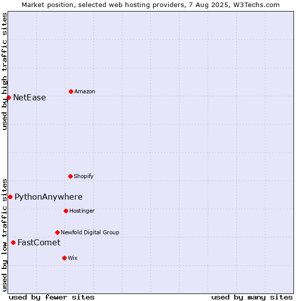 Market position of FastComet vs. PythonAnywhere vs. NetEase