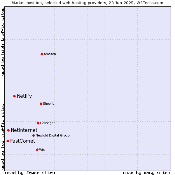 Market position of Netlify vs. Netinternet vs. FastComet