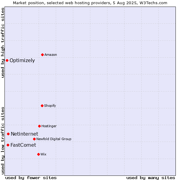 Market position of Netinternet vs. FastComet vs. Optimizely