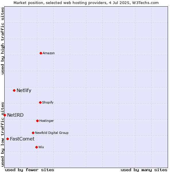 Market position of Netlify vs. FastComet vs. NetIRD