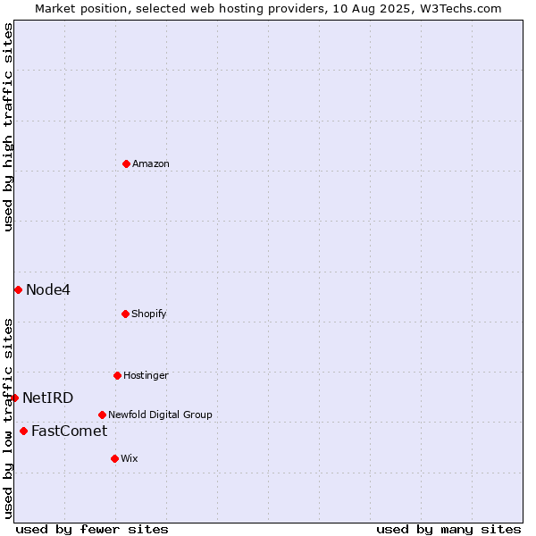 Market position of FastComet vs. Node4 vs. NetIRD