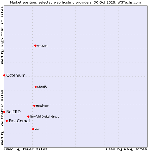 Market position of FastComet vs. Octenium vs. NetIRD