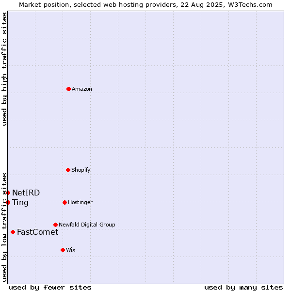 Market position of FastComet vs. Ting vs. NetIRD