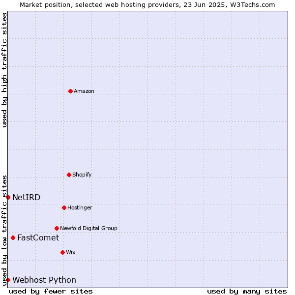 Market position of FastComet vs. Webhost Python vs. NetIRD