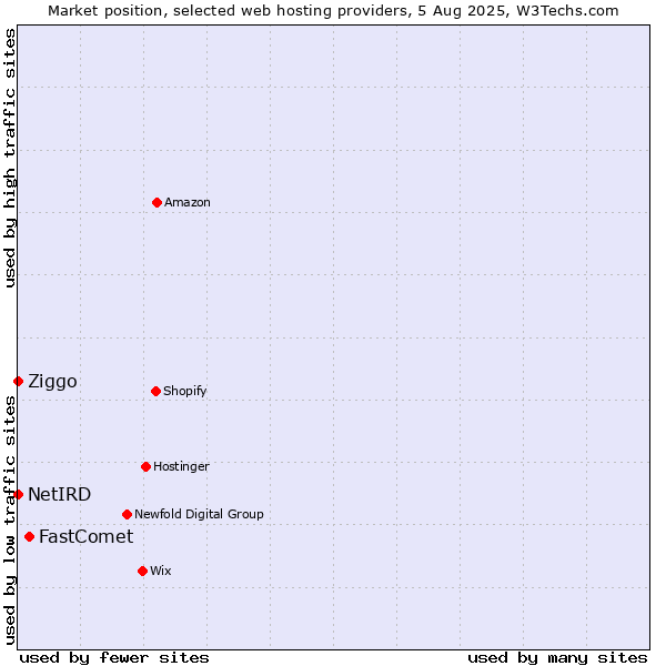 Market position of FastComet vs. Ziggo vs. NetIRD