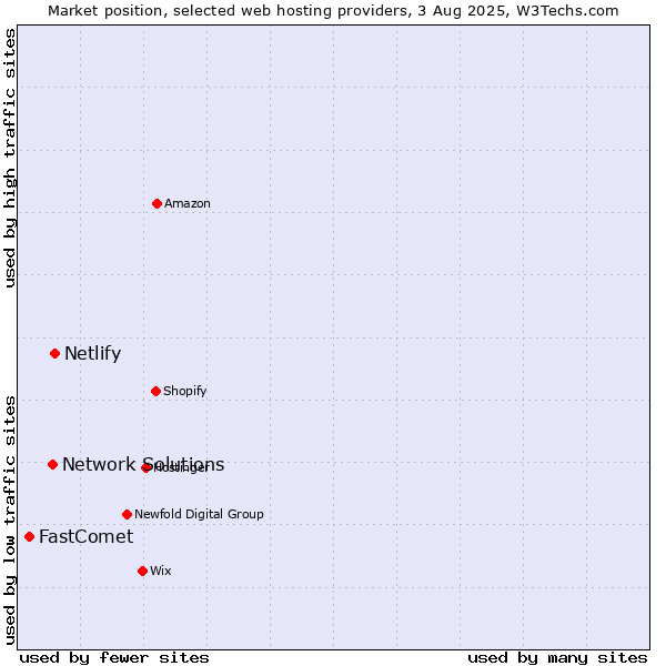 Market position of Netlify vs. Network Solutions vs. FastComet