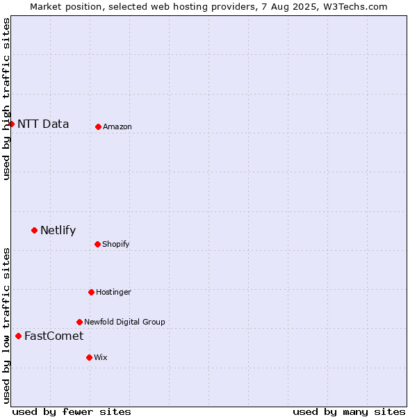 Market position of Netlify vs. FastComet vs. NTT Data
