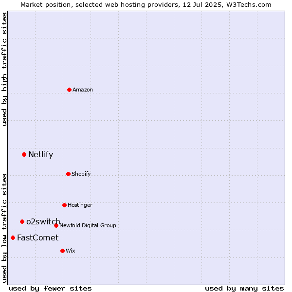 Market position of Netlify vs. o2switch vs. FastComet