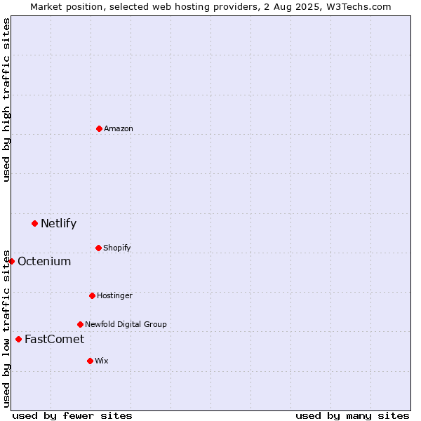 Market position of Netlify vs. FastComet vs. Octenium
