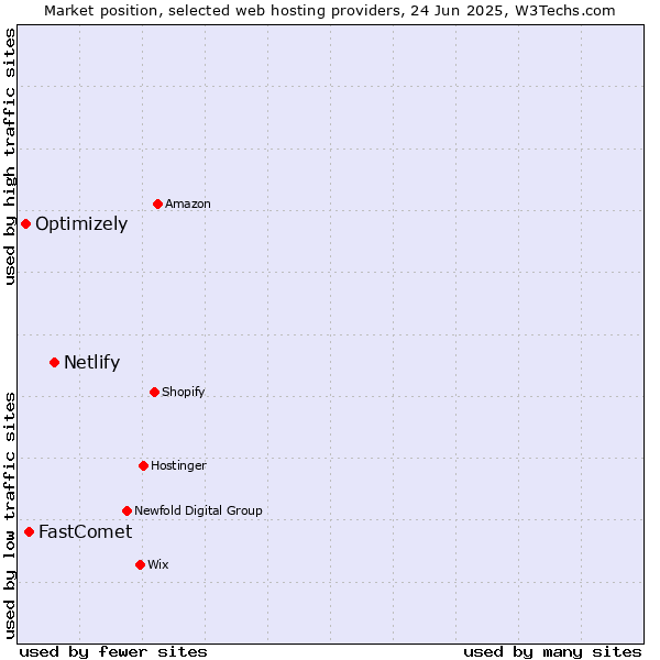 Market position of Netlify vs. FastComet vs. Optimizely