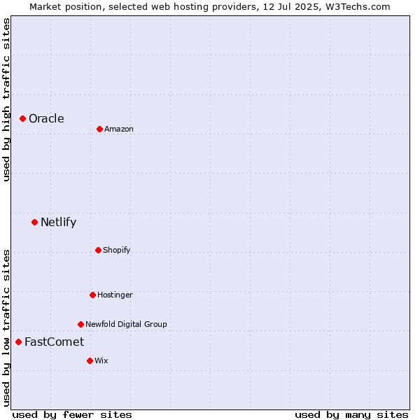 Market position of Netlify vs. Oracle vs. FastComet