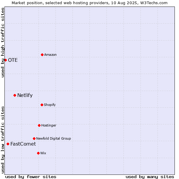 Market position of Netlify vs. FastComet vs. OTE