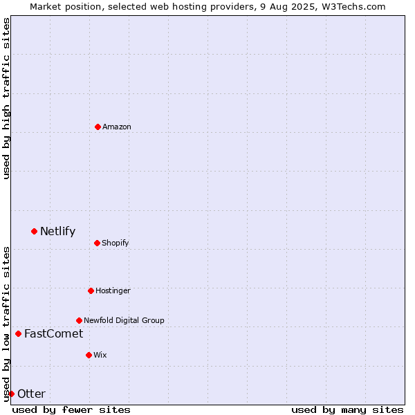 Market position of Netlify vs. FastComet vs. Otter