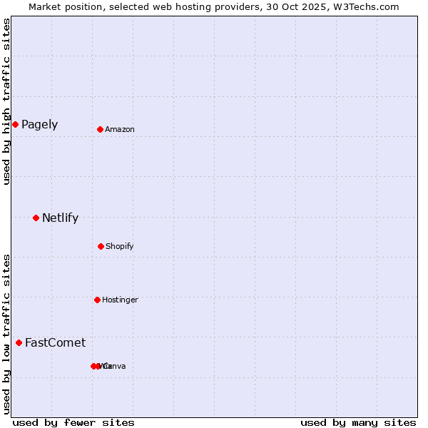 Market position of Netlify vs. FastComet vs. Pagely
