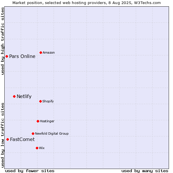 Market position of Netlify vs. FastComet vs. Pars Online