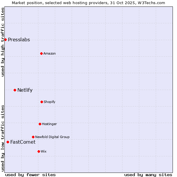 Market position of Netlify vs. FastComet vs. Presslabs
