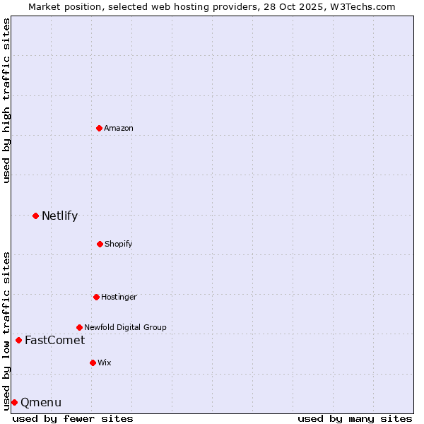 Market position of Netlify vs. FastComet vs. Qmenu