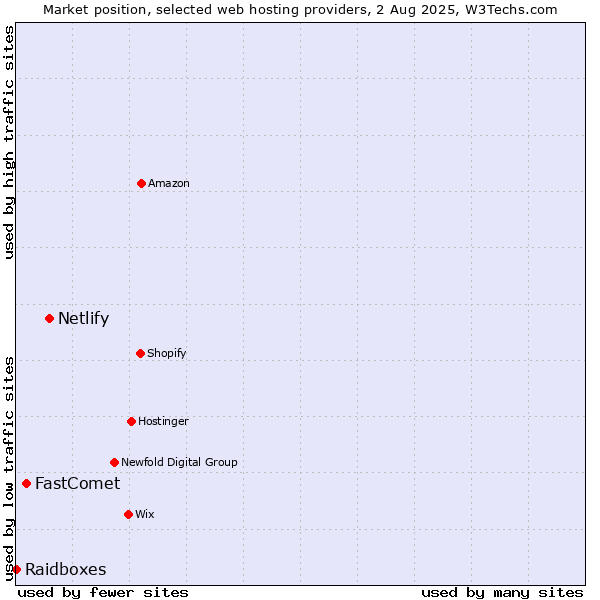 Market position of Netlify vs. FastComet vs. Raidboxes