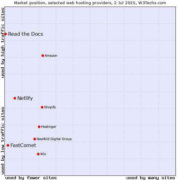 Market position of Netlify vs. FastComet vs. Read the Docs