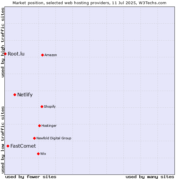 Market position of Netlify vs. FastComet vs. Root.lu