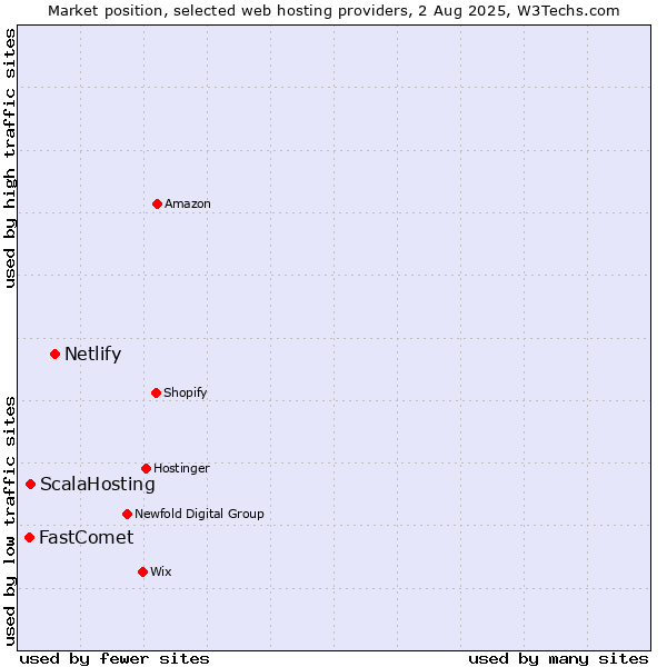Market position of Netlify vs. ScalaHosting vs. FastComet