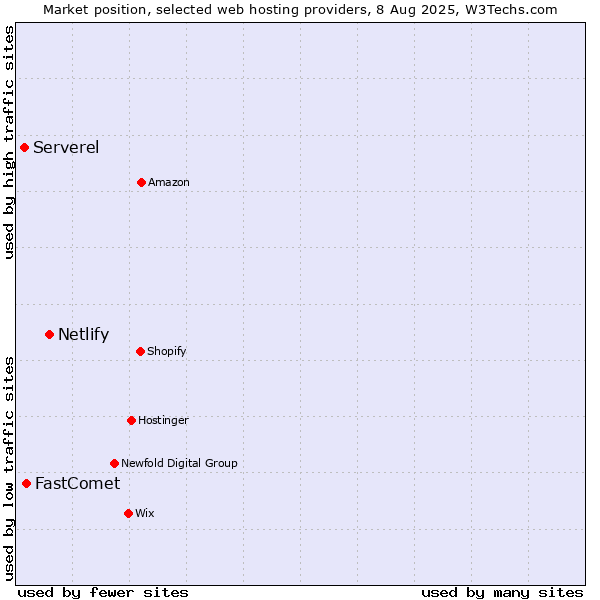 Market position of Netlify vs. FastComet vs. Serverel