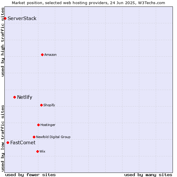 Market position of Netlify vs. FastComet vs. ServerStack
