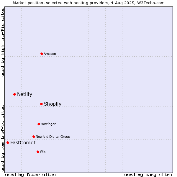 Market position of Shopify vs. Netlify vs. FastComet
