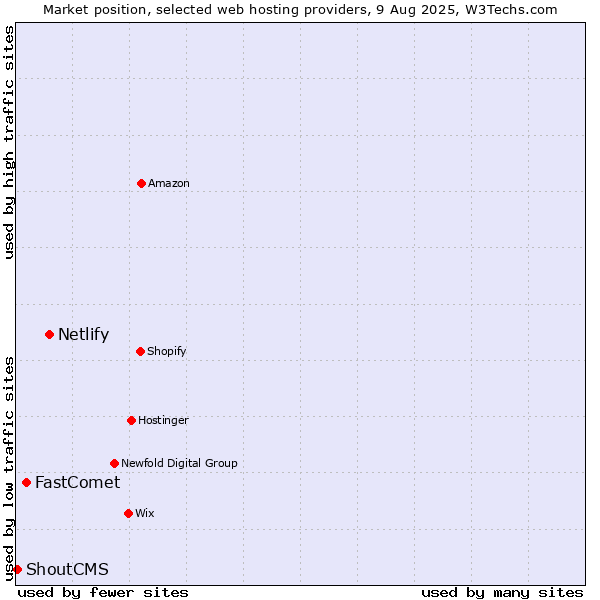 Market position of Netlify vs. FastComet vs. ShoutCMS