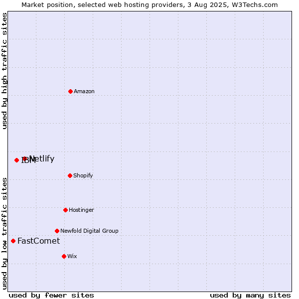 Market position of Netlify vs. IBM vs. FastComet