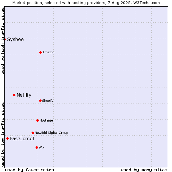Market position of Netlify vs. FastComet vs. Sysbee