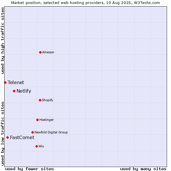 Market position of Netlify vs. FastComet vs. Telenet