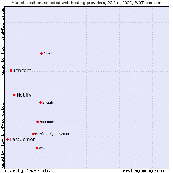 Market position of Netlify vs. Tencent vs. FastComet