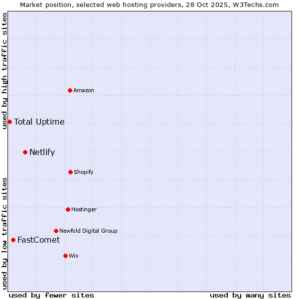 Market position of Netlify vs. FastComet vs. Total Uptime