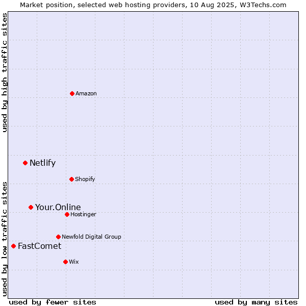 Market position of Your.Online vs. Netlify vs. FastComet