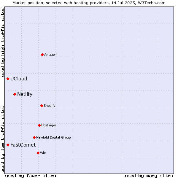 Market position of Netlify vs. FastComet vs. UCloud