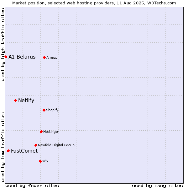 Market position of Netlify vs. FastComet vs. A1 Belarus