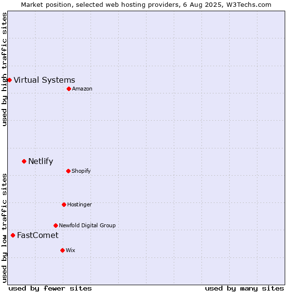 Market position of Netlify vs. FastComet vs. Virtual Systems