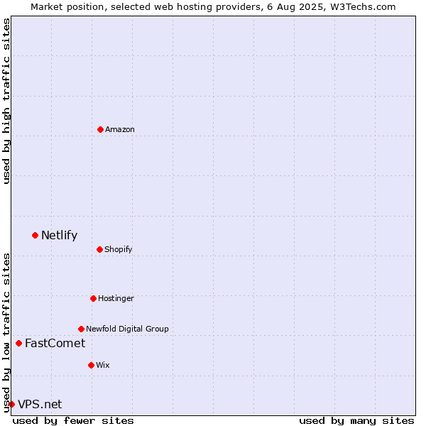 Market position of Netlify vs. FastComet vs. VPS.net