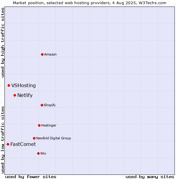 Market position of Netlify vs. VSHosting vs. FastComet