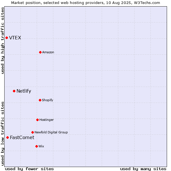 Market position of Netlify vs. FastComet vs. VTEX