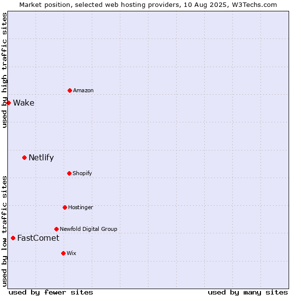Market position of Netlify vs. FastComet vs. Wake