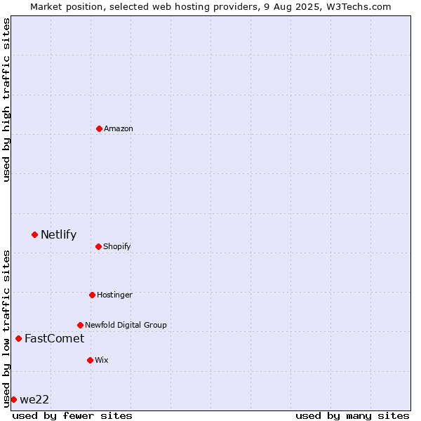 Market position of Netlify vs. FastComet vs. we22