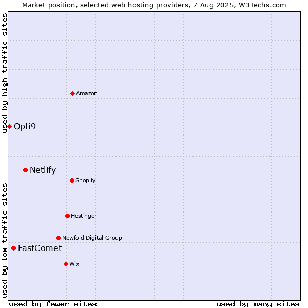 Market position of Netlify vs. FastComet vs. Opti9