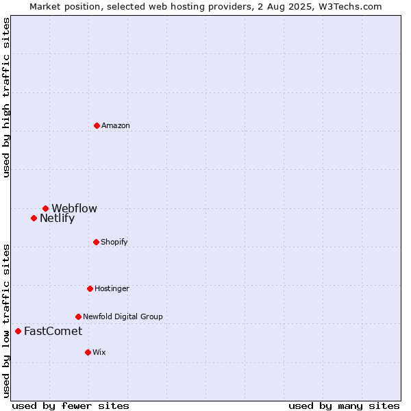 Market position of Webflow vs. Netlify vs. FastComet