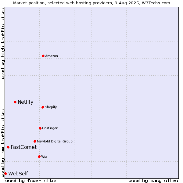 Market position of Netlify vs. FastComet vs. WebSelf