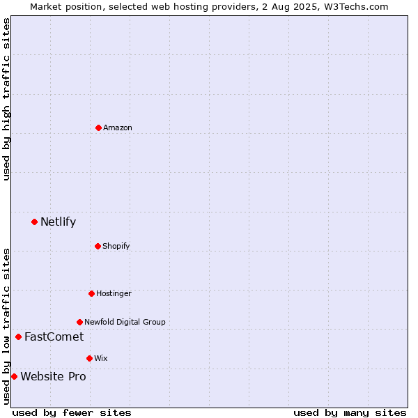 Market position of Netlify vs. FastComet vs. Website Pro