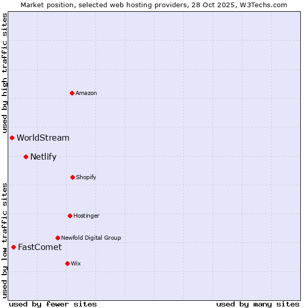 Market position of Netlify vs. FastComet vs. WorldStream
