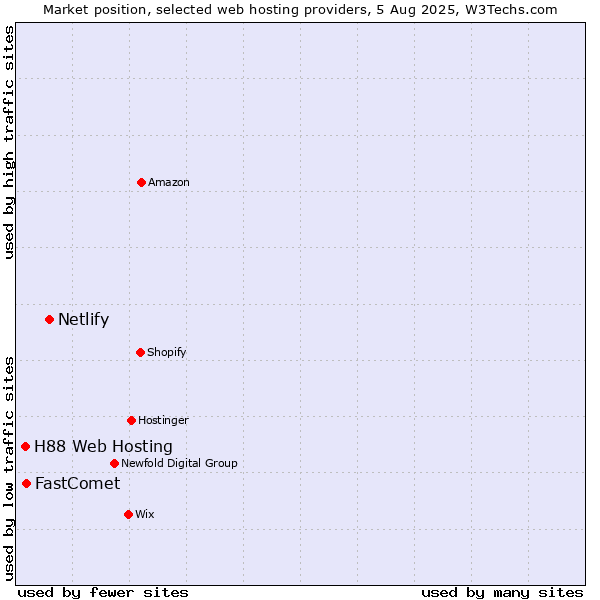 Market position of Netlify vs. FastComet vs. H88 Web Hosting