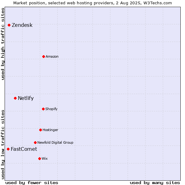 Market position of Netlify vs. Zendesk vs. FastComet
